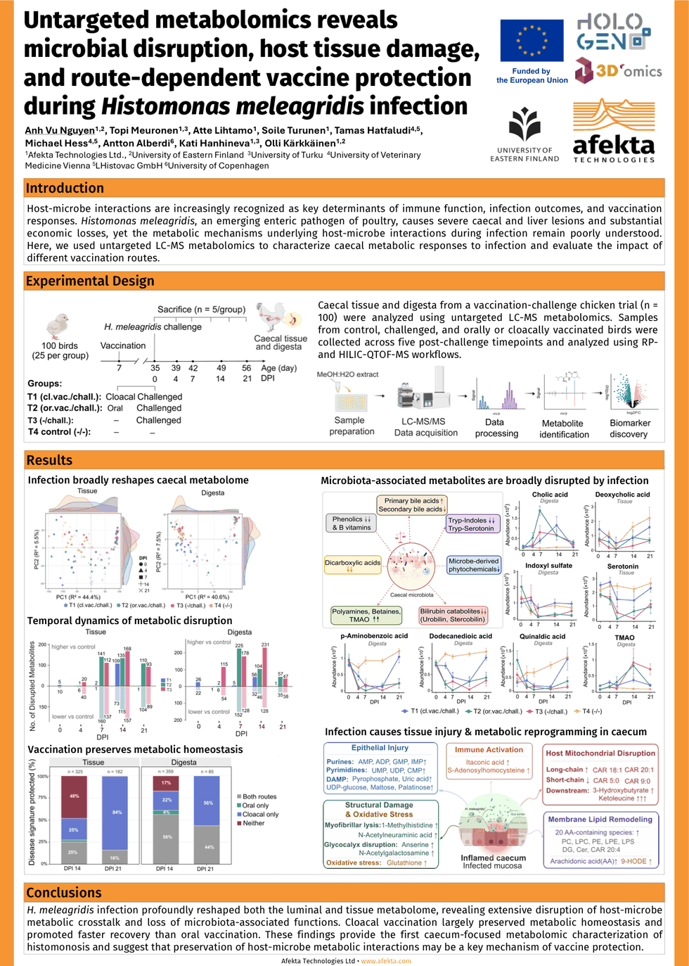 Poster titled Untargeted metabolomics reveals microbial disruption, host tissue damage, and route-dependent vaccine protection during Histomonas meleagridis infection.